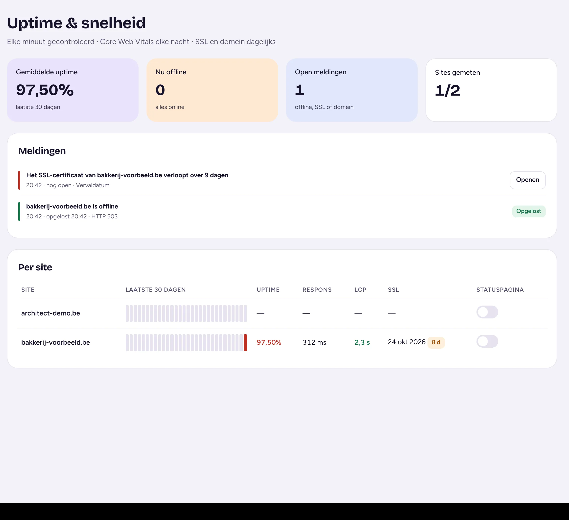 Scherm Uptime en snelheid in Ewy met meldingen en uptime per site over 30 dagen